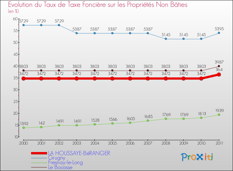 Evolution du taux de la taxe foncière sur les immeubles et terrains non batis pour LA HOUSSAYE-BéRANGER et les communes proches Comparaison des taux de la taxe foncière sur les immeubles et terrains non batis pour LA HOUSSAYE-BéRANGER et les communes voisines