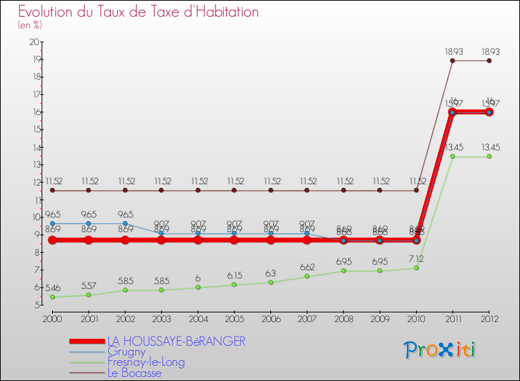 Evolution du taux de la taxe d'habitation pour LA HOUSSAYE-BéRANGER et les communes proches Comparaison des taux de la taxe d'habitation pour LA HOUSSAYE-BéRANGER et les communes voisines