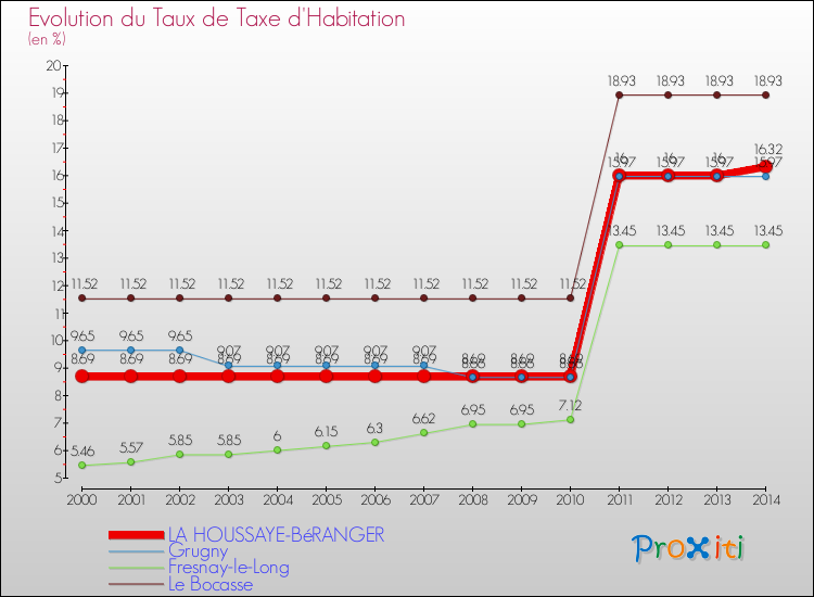 Evolution du taux de la taxe d'habitation pour LA HOUSSAYE-BéRANGER et les communes proches de 2000 à 2014 Comparaison des taux de la taxe d'habitation pour LA HOUSSAYE-BéRANGER et les communes voisines de 2000 à 2014