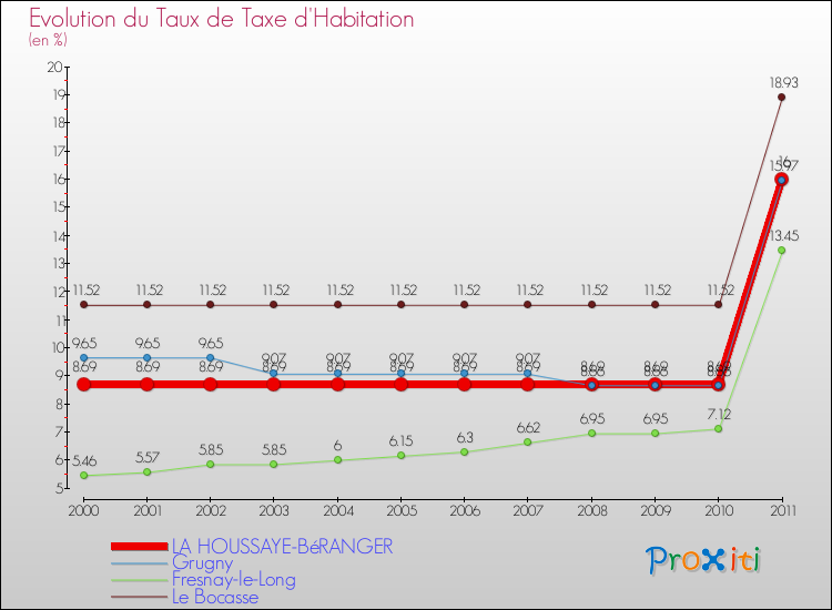 Evolution du taux de la taxe d'habitation pour LA HOUSSAYE-BéRANGER et les communes proches Comparaison des taux de la taxe d'habitation pour LA HOUSSAYE-BéRANGER et les communes voisines