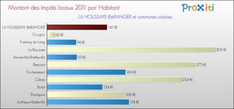 Montant des impôts locaux par Habitant pour LA HOUSSAYE-BéRANGER et les communes proches Comparaison des impôts locaux par habitant pour LA HOUSSAYE-BéRANGER et les communes voisines