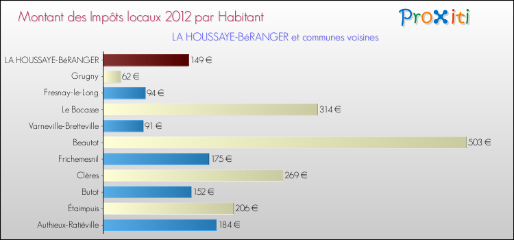 Montant des impôts locaux par Habitant pour LA HOUSSAYE-BéRANGER et les communes proches Comparaison des impôts locaux par habitant pour LA HOUSSAYE-BéRANGER et les communes voisines