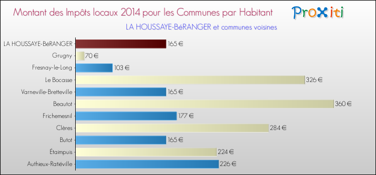 Montant des impôts locaux par Habitant pour LA HOUSSAYE-BéRANGER et les communes proches en 2014 Comparaison des impôts locaux par habitant pour LA HOUSSAYE-BéRANGER et les communes voisines en 2014