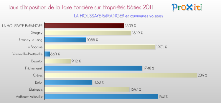 Taux d'imposition de la taxe foncière sur le bati 2011 pour LA HOUSSAYE-BéRANGER et les communes proches Comparaison des taux d'imposition de la taxe foncière sur le bati 2011 pour LA HOUSSAYE-BéRANGER et les communes voisines