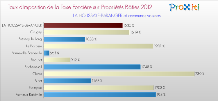 Taux d'imposition de la taxe foncière sur le bati 2012 pour LA HOUSSAYE-BéRANGER et les communes proches Comparaison des taux d'imposition de la taxe foncière sur le bati 2012 pour LA HOUSSAYE-BéRANGER et les communes voisines