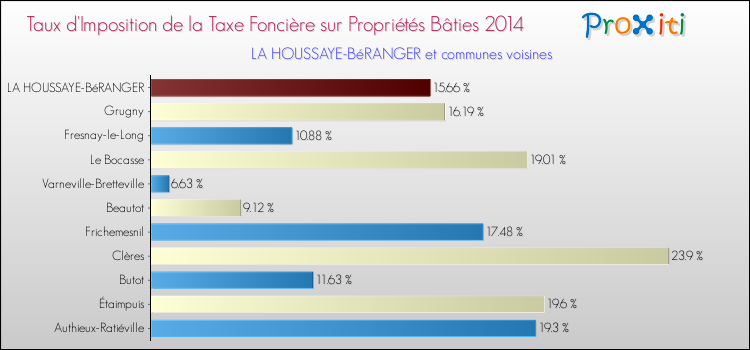 Taux d'imposition de la taxe foncière sur le bati 2014 pour LA HOUSSAYE-BéRANGER et les communes proches Comparaison des taux d'imposition de la taxe foncière sur le bati 2014 pour LA HOUSSAYE-BéRANGER et les communes voisines