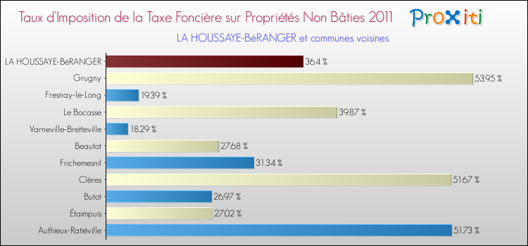 Taux d'imposition de la taxe foncière sur les immeubles et terrains non batis 2011 pour LA HOUSSAYE-BéRANGER et les communes proches Comparaison des taux d'imposition de la taxe foncière sur les immeubles et terrains non batis 2011 pour LA HOUSSAYE-BéRANGER et les communes voisines