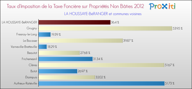 Taux d'imposition de la taxe foncière sur les immeubles et terrains non batis 2012 pour LA HOUSSAYE-BéRANGER et les communes proches Comparaison des taux d'imposition de la taxe foncière sur les immeubles et terrains non batis 2012 pour LA HOUSSAYE-BéRANGER et les communes voisines