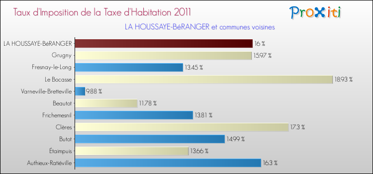 Taux d'imposition de la taxe d'habitation 2011 pour LA HOUSSAYE-BéRANGER et les communes proches Comparaison des taux d'imposition de la taxe d'habitation 2011 pour LA HOUSSAYE-BéRANGER et les communes voisines