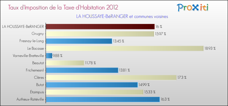 Taux d'imposition de la taxe d'habitation 2012 pour LA HOUSSAYE-BéRANGER et les communes proches Comparaison des taux d'imposition de la taxe d'habitation 2012 pour LA HOUSSAYE-BéRANGER et les communes voisines
