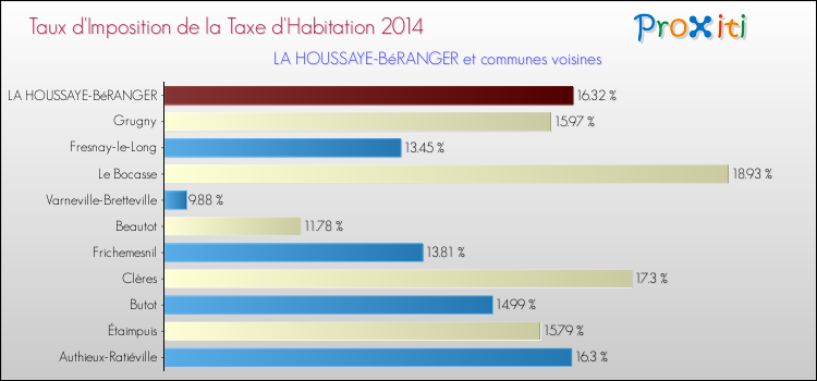 Taux d'imposition de la taxe d'habitation 2014 pour LA HOUSSAYE-BéRANGER et les communes proches Comparaison des taux d'imposition de la taxe d'habitation 2014 pour LA HOUSSAYE-BéRANGER et les communes voisines