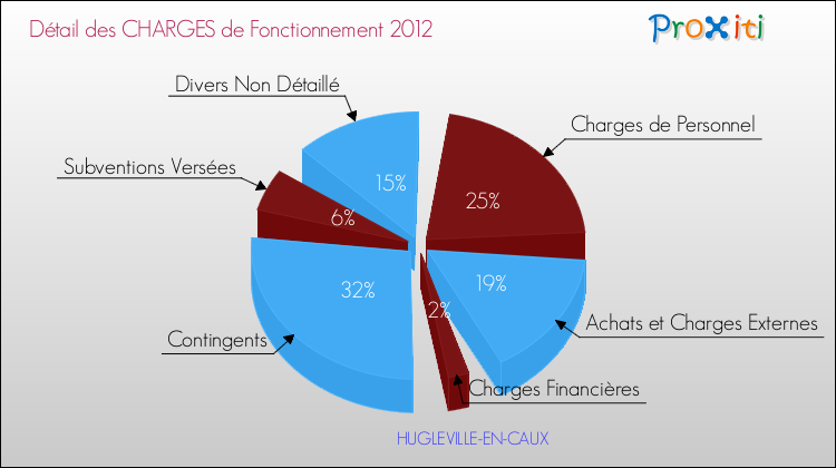 Décomposition des Charges de Fonctionnement 2012 de la commune de HUGLEVILLE-EN-CAUX Charges de Fonctionnement 2012 pour la commune de HUGLEVILLE-EN-CAUX