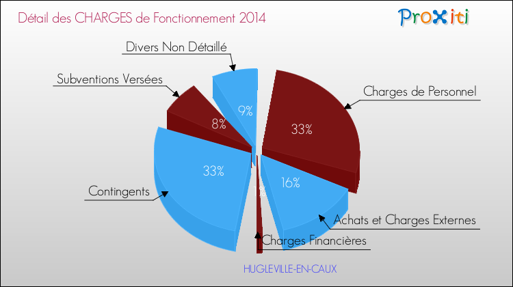 Décomposition des Charges de Fonctionnement 2014 de la commune de HUGLEVILLE-EN-CAUX Charges de Fonctionnement 2014 pour la commune de HUGLEVILLE-EN-CAUX