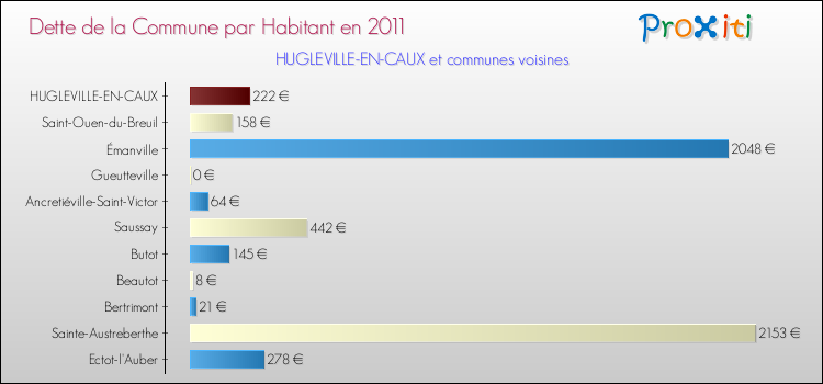 Dette par habitant de la commune en 2011 pour HUGLEVILLE-EN-CAUX et les communes proches Comparaison de la dette par habitant de la commune en 2011 pour HUGLEVILLE-EN-CAUX et les communes voisines