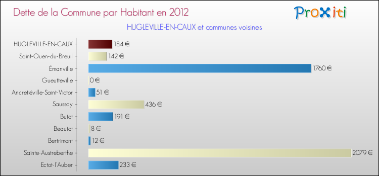 Dette par habitant de la commune en 2012 pour HUGLEVILLE-EN-CAUX et les communes proches Comparaison de la dette par habitant de la commune en 2012 pour HUGLEVILLE-EN-CAUX et les communes voisines