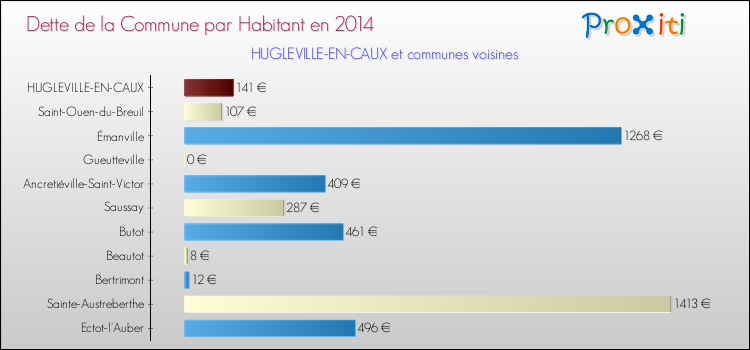 Dette par habitant de la commune en 2014 pour HUGLEVILLE-EN-CAUX et les communes proches Comparaison de la dette par habitant de la commune en 2014 pour HUGLEVILLE-EN-CAUX et les communes voisines