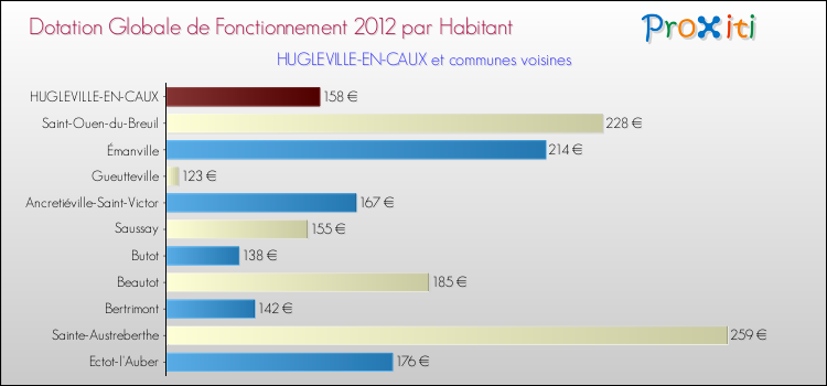 Montant des dotations globales de fonctionnement DGF par Habitant pour HUGLEVILLE-EN-CAUX et les communes proches Comparaison des des dotations globales de fonctionnement DGF par habitant pour HUGLEVILLE-EN-CAUX et les communes voisines