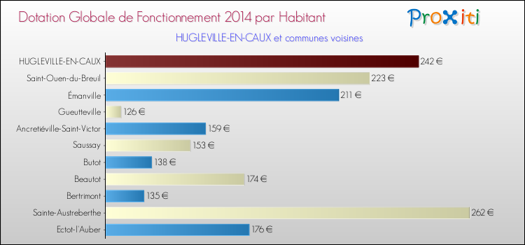 Montant des dotations globales de fonctionnement DGF par Habitant pour HUGLEVILLE-EN-CAUX et les communes proches en 2014. Comparaison des des dotations globales de fonctionnement DGF par habitant pour HUGLEVILLE-EN-CAUX et les communes voisines en 2014.
