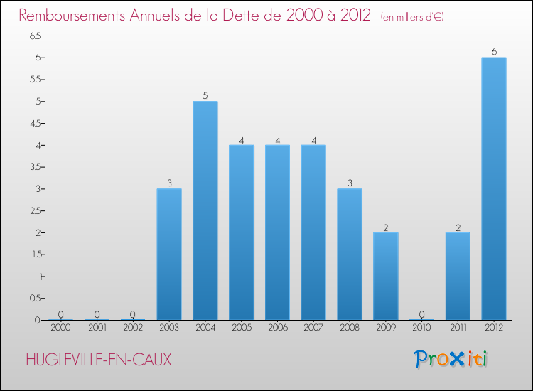Evolution de l'annuité de la dette pour la commune de HUGLEVILLE-EN-CAUX de 2000 à 2012 Annuités de la dette pour HUGLEVILLE-EN-CAUX de 2000 à 2012