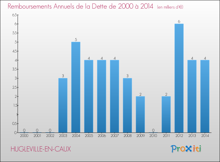 Evolution de l'annuité de la dette pour la commune de HUGLEVILLE-EN-CAUX de 2000 à 2014 Annuités de la dette pour HUGLEVILLE-EN-CAUX de 2000 à 2014