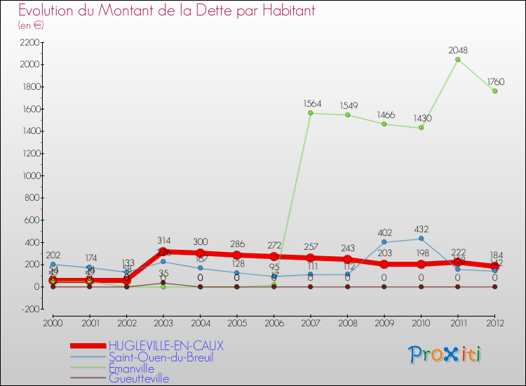 Evolution de la dette par habitant pour la commune de HUGLEVILLE-EN-CAUX et les communes proches de 2000 à 2012 Comparaison de la dette par habitant pour HUGLEVILLE-EN-CAUX et les communes voisines de 2000 à 2012