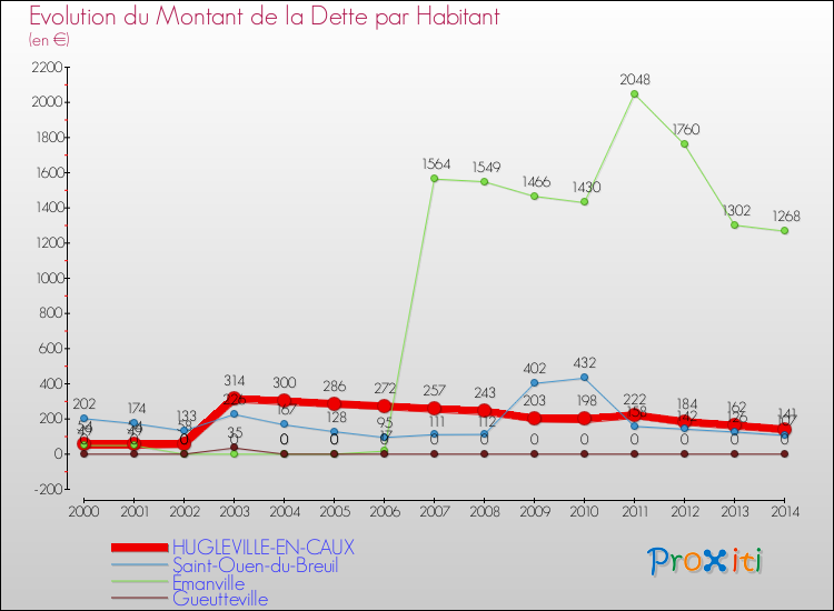 Evolution de la dette par habitant pour la commune de HUGLEVILLE-EN-CAUX et les communes proches de 2000 à 2014 Comparaison de la dette par habitant pour HUGLEVILLE-EN-CAUX et les communes voisines de 2000 à 2014