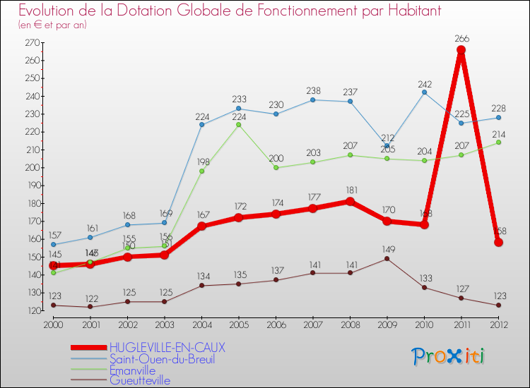 Evolution et montant de la dotation globale de fonctionnement par Habitant pour HUGLEVILLE-EN-CAUX et les communes proches Comparaison des dotations globales de fonctionnement par habitant pour HUGLEVILLE-EN-CAUX et les communes voisines
