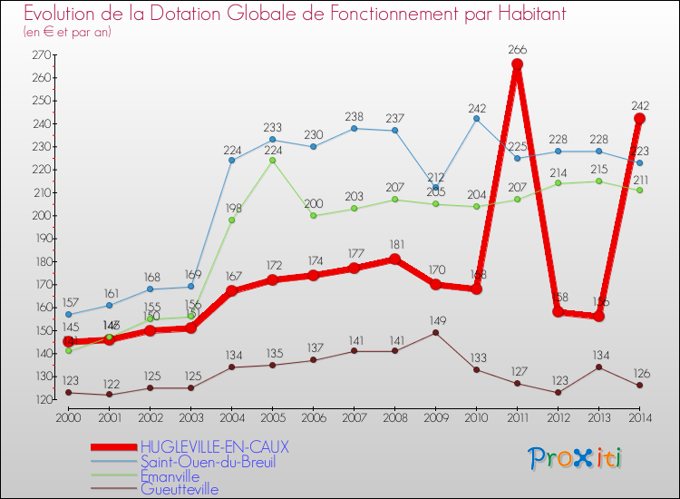 Evolution et montant de la dotation globale de fonctionnement par Habitant pour HUGLEVILLE-EN-CAUX et les communes proches de 2000 à 2014. Comparaison des dotations globales de fonctionnement par habitant pour HUGLEVILLE-EN-CAUX et les communes voisines de 2000 à 2014.