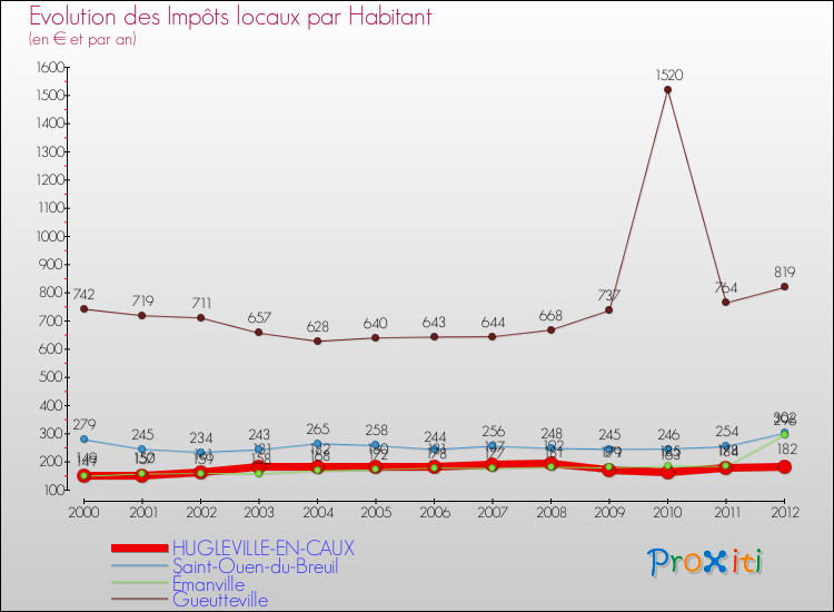 Evolution et montant des impôts locaux par Habitant pour HUGLEVILLE-EN-CAUX et les communes proches Comparaison des impôts locaux par habitant pour HUGLEVILLE-EN-CAUX et les communes voisines