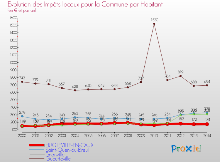 Evolution et montant des impôts locaux par Habitant pour HUGLEVILLE-EN-CAUX et les communes proches de 2000 à 2014 Comparaison des impôts locaux par habitant pour HUGLEVILLE-EN-CAUX et les communes voisines de 2000 à 2014