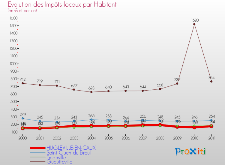 Evolution et montant des impôts locaux par Habitant pour HUGLEVILLE-EN-CAUX et les communes proches Comparaison des impôts locaux par habitant pour HUGLEVILLE-EN-CAUX et les communes voisines