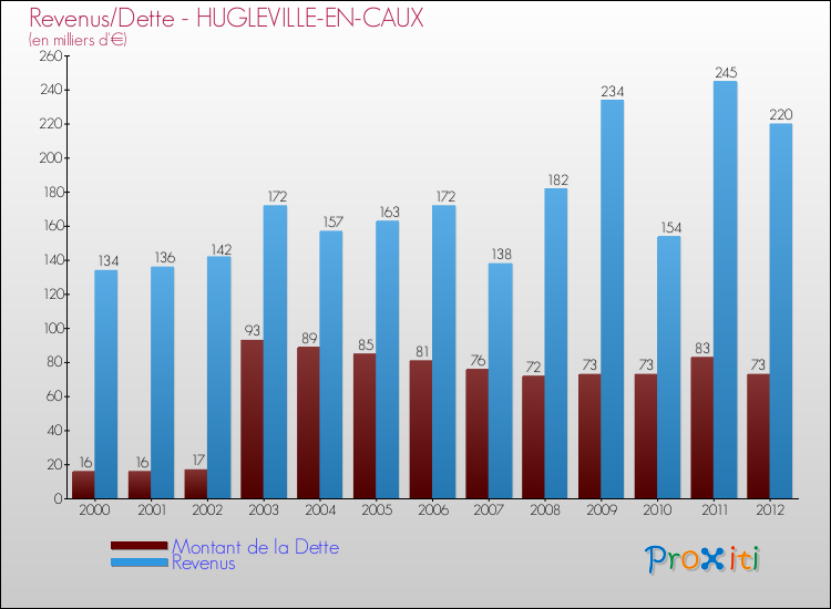 Evolution comparée de la dette et des revenus pour la commune de HUGLEVILLE-EN-CAUX de 2000 à 2012 Comparaison de la dette et des revenus pour HUGLEVILLE-EN-CAUX de 2000 à 2012