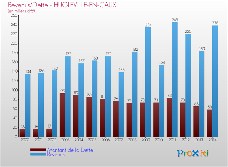 Evolution comparée de la dette et des revenus pour la commune de HUGLEVILLE-EN-CAUX de 2000 à 2014 Comparaison de la dette et des revenus pour HUGLEVILLE-EN-CAUX de 2000 à 2014