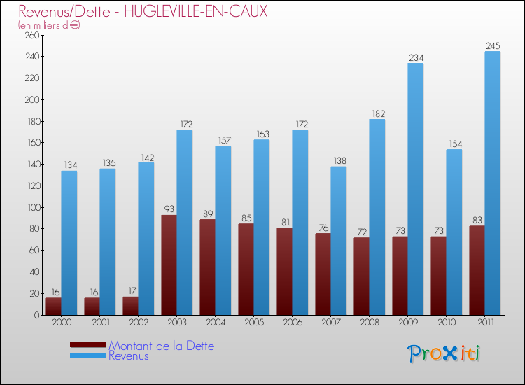 Evolution comparée de la dette et des revenus pour la commune de HUGLEVILLE-EN-CAUX de 2000 à 2011 Comparaison de la dette et des revenus pour HUGLEVILLE-EN-CAUX de 2000 à 2011