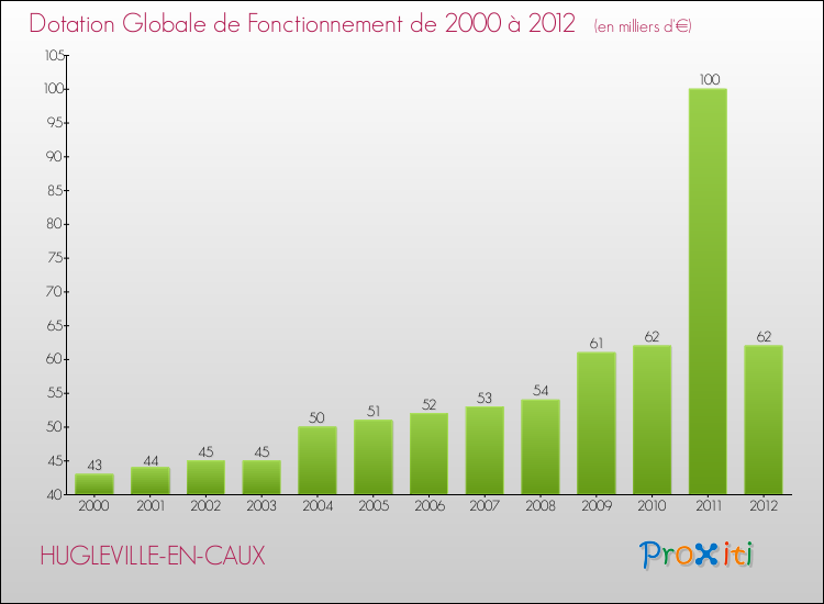 Evolution du montant de la Dotation Globale de Fonctionnement pour la commune de HUGLEVILLE-EN-CAUX de 2000 à 2012 Evolution du montant de la Dotation Globale de Fonctionnement pour HUGLEVILLE-EN-CAUX de 2000 à 2012