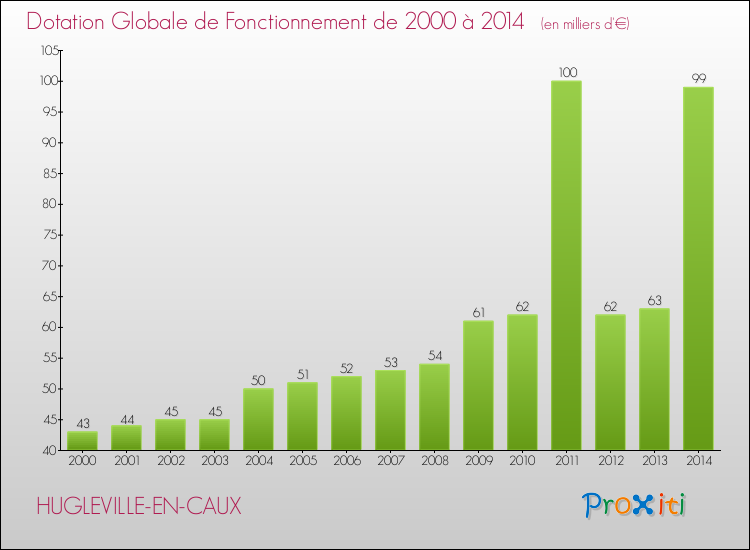 Evolution du montant de la Dotation Globale de Fonctionnement pour la commune de HUGLEVILLE-EN-CAUX de 2000 à 2014 Evolution du montant de la Dotation Globale de Fonctionnement pour HUGLEVILLE-EN-CAUX de 2000 à 2014