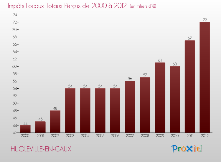 Evolution des Impôts Locaux pour la commune de HUGLEVILLE-EN-CAUX de 2000 à 2012 Evolution des Impôts Locaux pour HUGLEVILLE-EN-CAUX de 2000 à 2012