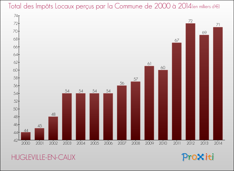 Evolution des Impôts Locaux pour la commune de HUGLEVILLE-EN-CAUX de 2000 à 2014 Evolution des Impôts Locaux pour HUGLEVILLE-EN-CAUX de 2000 à 2014