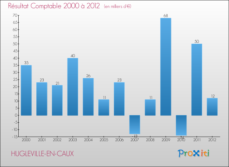 Evolution du résultat comptable pour la commune de HUGLEVILLE-EN-CAUX de 2000 à 2012 Evolution du résultat comptable pour HUGLEVILLE-EN-CAUX de 2000 à 2012