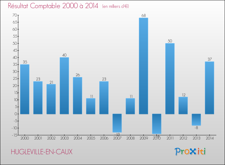 Evolution du résultat comptable pour la commune de HUGLEVILLE-EN-CAUX de 2000 à 2014 Evolution du résultat comptable pour HUGLEVILLE-EN-CAUX de 2000 à 2014