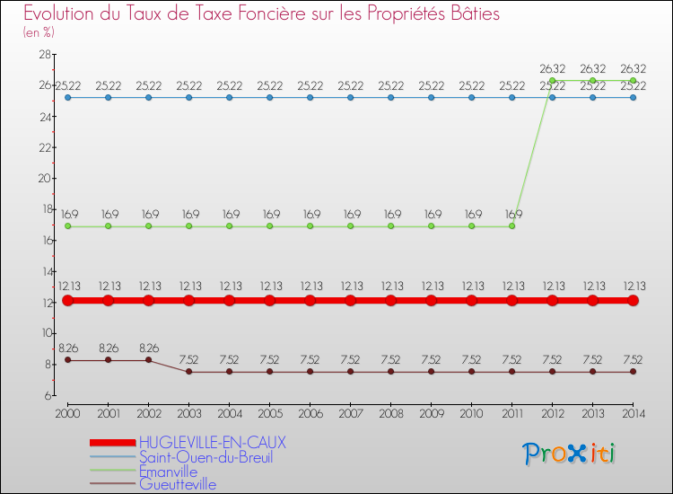 Evolution du taux de la taxe foncière sur le bati pour HUGLEVILLE-EN-CAUX et les communes proches de 2000 à 2014 Comparaison des taux de taxe foncière sur le bati pour HUGLEVILLE-EN-CAUX et les communes voisines de 2000 à 2014