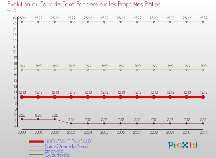 Evolution du taux de la taxe foncière sur le bati pour HUGLEVILLE-EN-CAUX et les communes proches Comparaison des taux de taxe foncière sur le bati pour HUGLEVILLE-EN-CAUX et les communes voisines