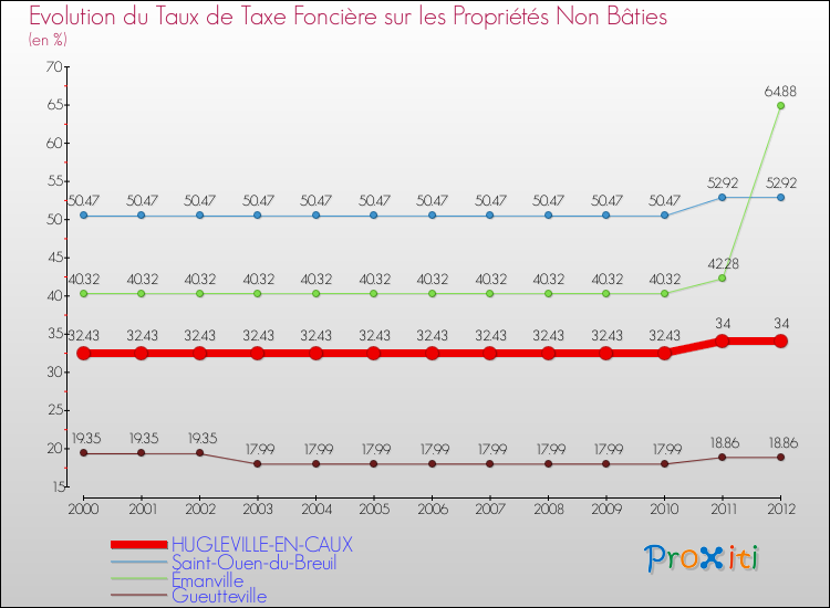 Evolution du taux de la taxe foncière sur les immeubles et terrains non batis pour HUGLEVILLE-EN-CAUX et les communes proches de 2000 à 2012 Comparaison des taux de la taxe foncière sur les immeubles et terrains non batis pour HUGLEVILLE-EN-CAUX et les communes voisines de 2000 à 2012