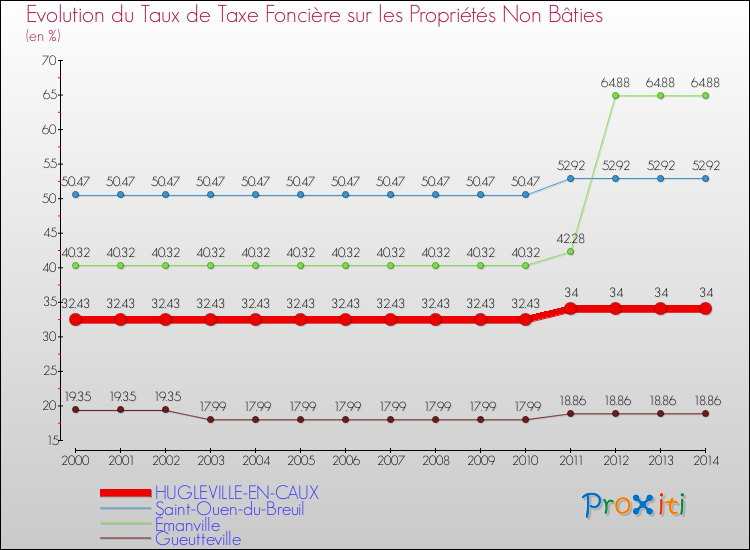 Evolution du taux de la taxe foncière sur les immeubles et terrains non batis pour HUGLEVILLE-EN-CAUX et les communes proches de 2000 à 2014 Comparaison des taux de la taxe foncière sur les immeubles et terrains non batis pour HUGLEVILLE-EN-CAUX et les communes voisines de 2000 à 2014