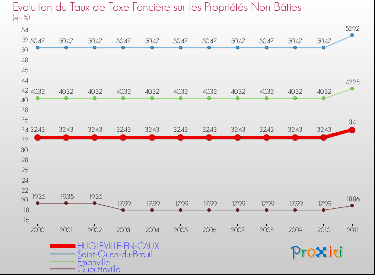 Evolution du taux de la taxe foncière sur les immeubles et terrains non batis pour HUGLEVILLE-EN-CAUX et les communes proches Comparaison des taux de la taxe foncière sur les immeubles et terrains non batis pour HUGLEVILLE-EN-CAUX et les communes voisines