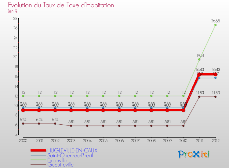 Evolution du taux de la taxe d'habitation pour HUGLEVILLE-EN-CAUX et les communes proches Comparaison des taux de la taxe d'habitation pour HUGLEVILLE-EN-CAUX et les communes voisines
