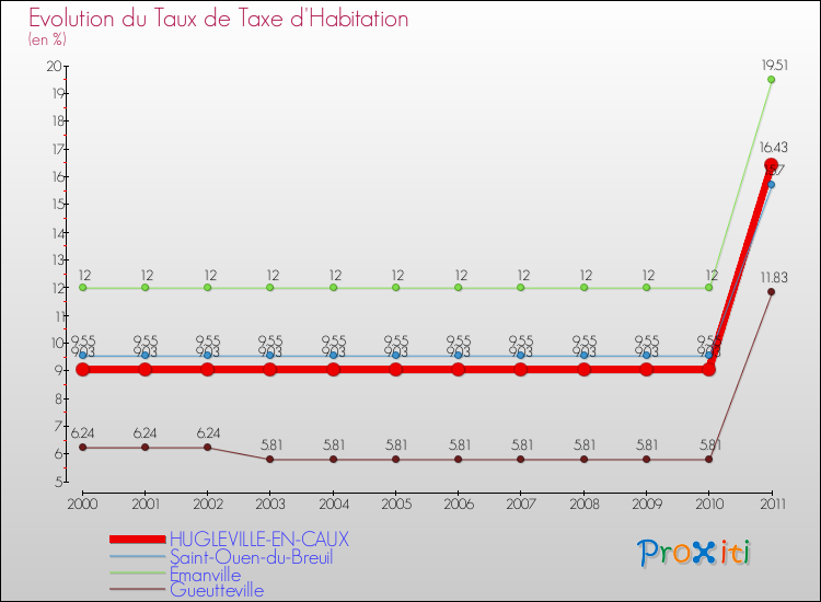 Evolution du taux de la taxe d'habitation pour HUGLEVILLE-EN-CAUX et les communes proches Comparaison des taux de la taxe d'habitation pour HUGLEVILLE-EN-CAUX et les communes voisines