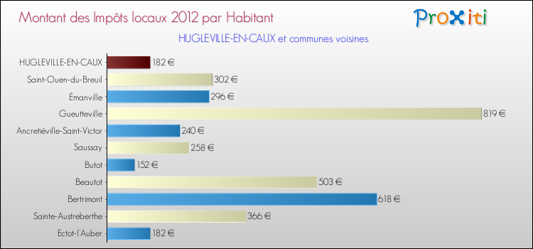 Montant des impôts locaux par Habitant pour HUGLEVILLE-EN-CAUX et les communes proches Comparaison des impôts locaux par habitant pour HUGLEVILLE-EN-CAUX et les communes voisines
