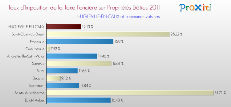 Taux d'imposition de la taxe foncière sur le bati 2011 pour HUGLEVILLE-EN-CAUX et les communes proches Comparaison des taux d'imposition de la taxe foncière sur le bati 2011 pour HUGLEVILLE-EN-CAUX et les communes voisines