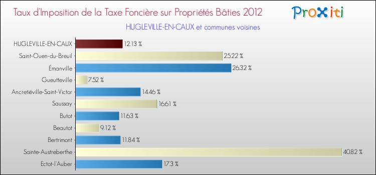 Taux d'imposition de la taxe foncière sur le bati 2012 pour HUGLEVILLE-EN-CAUX et les communes proches Comparaison des taux d'imposition de la taxe foncière sur le bati 2012 pour HUGLEVILLE-EN-CAUX et les communes voisines